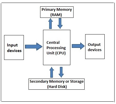 Parts of computer